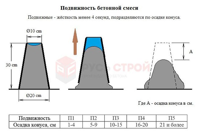 Рис. 9.3. Определение подвижности бетонной смеси